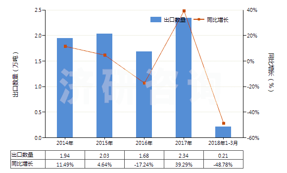 2014-2018年3月中國(guó)其他芳烴混合物（T=25℃，蒸餾出芳烴≥65％）(HS27075000)出口量及增速統(tǒng)計(jì)